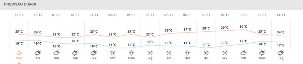 Mais chuva? Veja a previsão do tempo para Ponta Grossa no fim de semana 