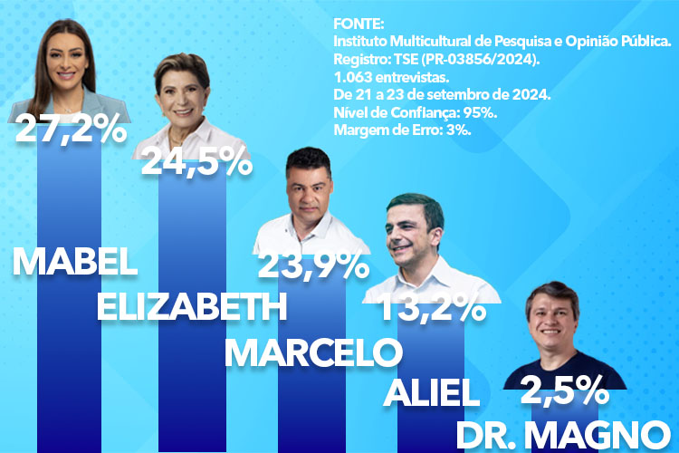 Mabel lidera, Elizabeth Schmidt é segunda e Marcelo Rangel cai para terceiro nas intenções de voto