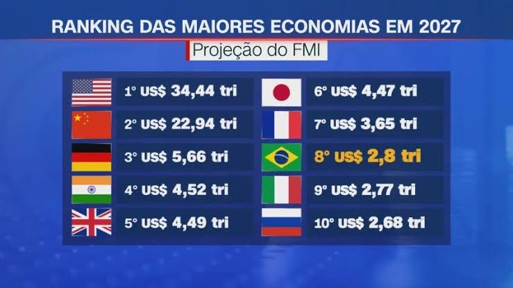 Brasil pode voltar ao grupo das oito maiores economias do mundo em 2027, projeta FMI