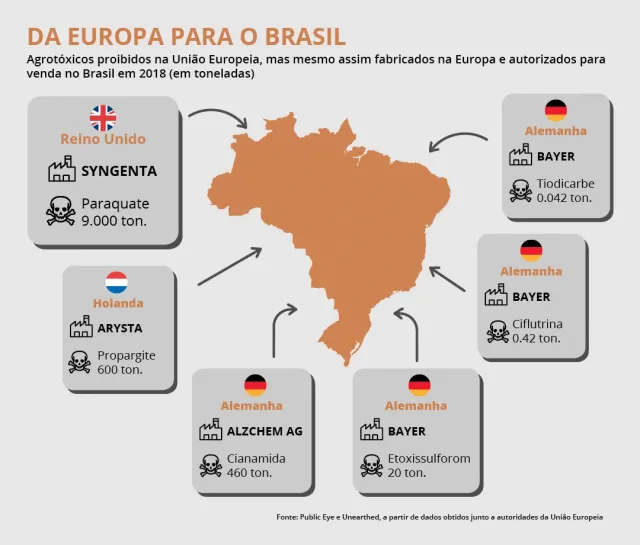 Brasil importou 15 mil toneladas de pesticidas proibidos na União Europeia, aponta relatório