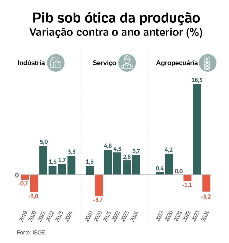 Economia brasileira cresce 0,5% em agosto após dois meses de retração, estima FGV
